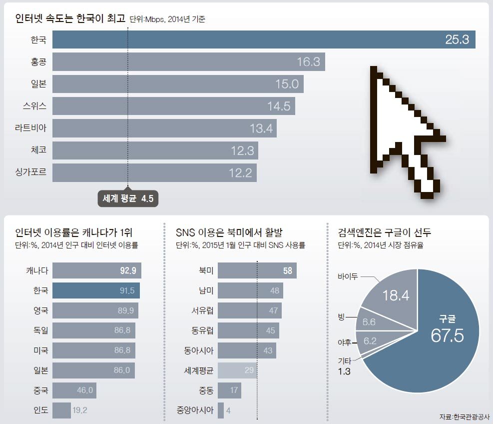 한국 인터넷 속도 세계 1위 … 평균보다 5.6배 빨라 | 중앙일보