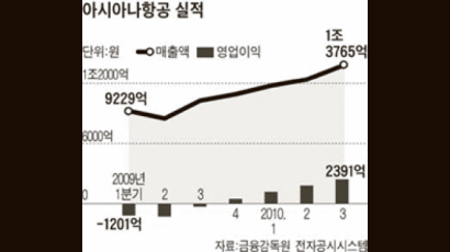 아시아나, 3분기 실적 고공비행