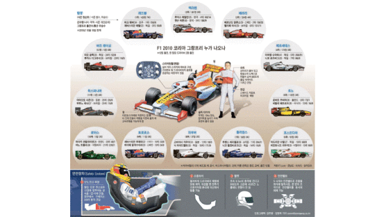 한국도 F1 시대 ⑤ 그림으로 보는 F1 