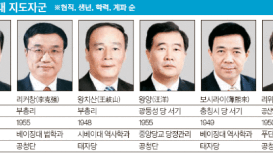 ‘시진핑 주석-리커창 총리’ 체제 유력