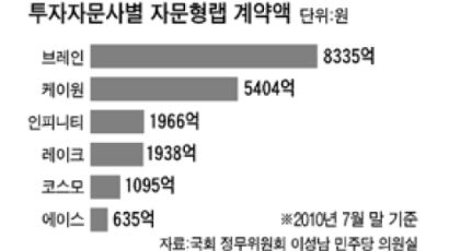 ‘브레인투자자문’ 자문형 랩 증권사들 판매 중단 잇따라