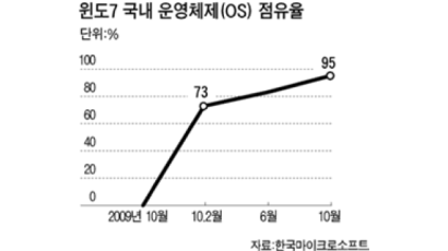 비스타 굴욕 딛고 ‘OS 맹주’ 확인 … 국내 기업들 업그레이드 잇따라
