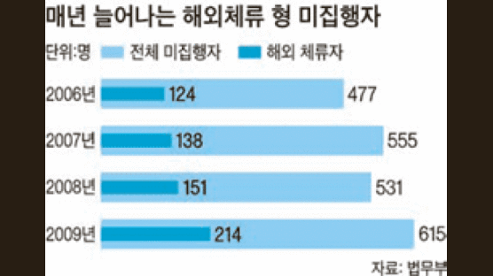 형 피하려 해외도피 소용없다