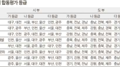 복지행정 잘 한 전북 ‘최우수’ 서울은 환경분야서만 ‘우수’