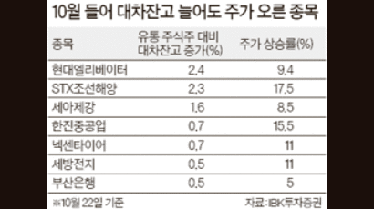 외국인 공매도 실패 종목을 찾아라