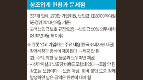 상조업체, 현금 거래 많은데 규제 안 받아 회원 돈을 제 돈 쓰듯