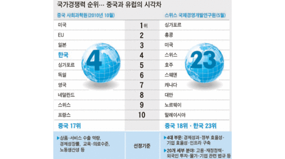 한국 경쟁력, IMD선 ‘23위’인데 중국선 ‘4위’ 평가