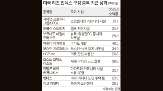 올해 최고 수익률 48% … 리츠가 뜬다