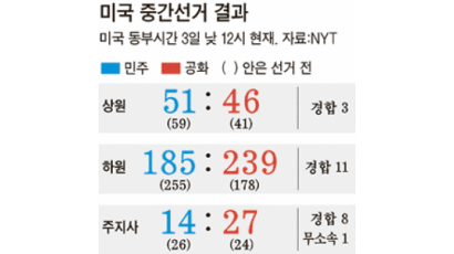 2008 대선 ‘사상 최대 득표’→ 2010 중간선거 ‘72년 만의 최악 참패