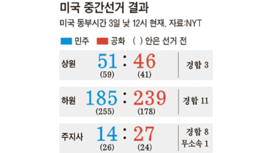 2008 대선 ‘사상 최대 득표’→ 2010 중간선거 ‘72년 만의 최악 참패