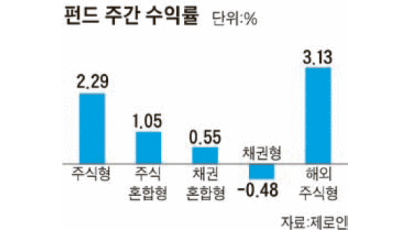 [펀드 시황] 신흥국 펀드 강세 … 해외 주식형 3.13% 수익률
