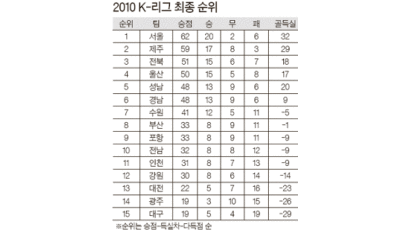 [K-리그] FC 서울 ‘우승 - 평균관중 3만 명’ 축포