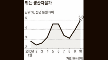 10월 생산자물가 5% 상승 … 22개월 만에 최고