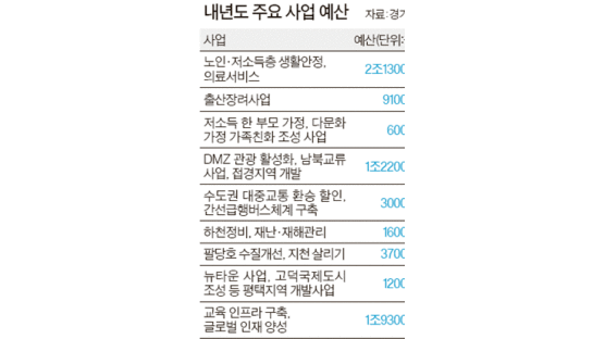 경기도 예산, 노인·저소득층 지원 늘려