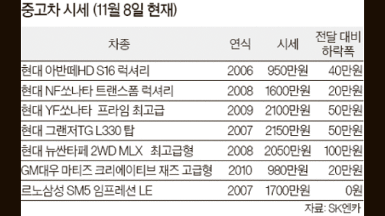 중고차 사시려면 11·12월이 딱이죠