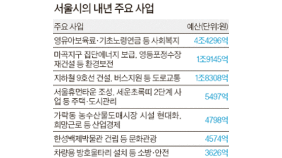 서울시 행사예산 절반 삭감 … 사회복지는 6% 늘려 배정