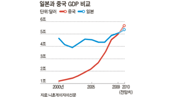 일본 3분기 GDP도 중국에 뒤져 세계 3위