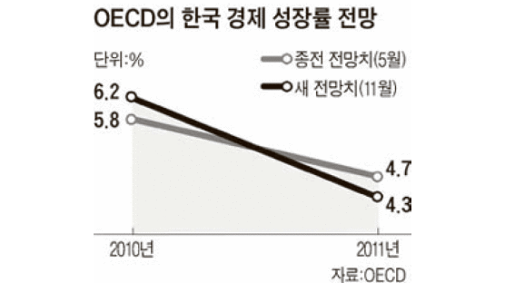 OECD, 한국 내년 4.3% 성장 전망