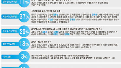“소득세 감세, 철회·조정해야” 응답 의원 102명 … 한나라당 내부서도 포퓰리즘 논란