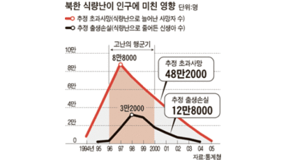 북한 ‘고난의 행군’ 5년 동안 주민 33만 명 굶어 죽어