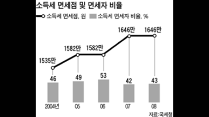 소득세 안 내는 근로자가 43% … 면세점 낮춰 ‘무임승차’ 막아야