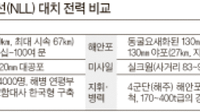 남, 사거리 40㎞ K-9 자주포가 주력 … 북, 해안포·곡사포 1000여 문 배치