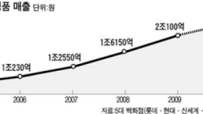 흔들리는 여심 … 루이뷔통·샤넬 아성에 랑방·지방시 등 거센 도전