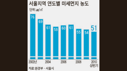 도로 물 뿌리기, CNG 버스 … 숨막힌 서울 숨통 터줬다