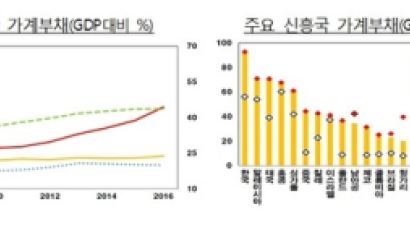 "가계 부채 수준, 경제 성장 제약할 수 있다"...한국은행 경고