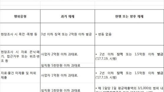 공정위, 조사방해 엄벌한다…대한제강에 과태료 2500만원 부과