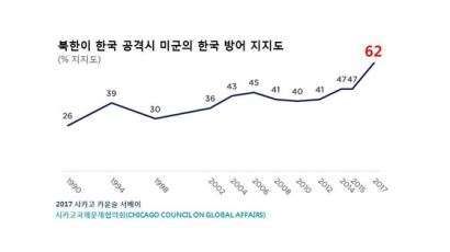 미 국민 40%만이 "북한 군사옵션 찬성"