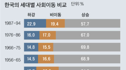 한국 ‘평생 흙수저’ 아니다?…계층 이동성 높아도 비관적인 까닭은