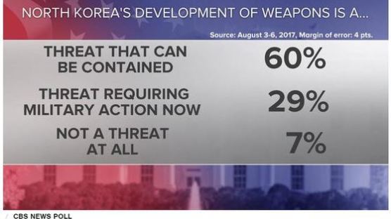 미 국민 72% “북한과 충돌 가능성 때문에 불안”