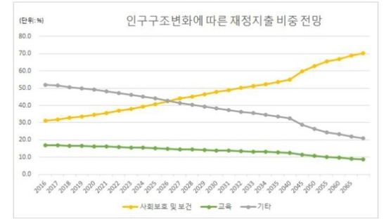늙어가는 대한민국…“2065년까지 재정 지출 연 3조원 늘어”
