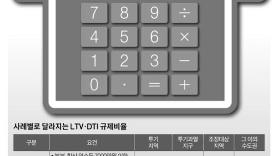 [J report] 연소득 7000만원까지 실수요자, LTV·DTI 40 → 50%로
