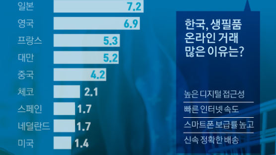 [ONE SHOT] 기저귀, 세제, 휴지…생필품 온라인 구매 1위 한국, 이유는?