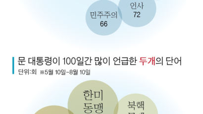 ‘일자리’ 100일간 196회 최다 언급 … ‘북한’ 138회 2위지만 최근 급상승