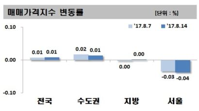 ‘8·2 부동산 대책’ 후폭풍 확산하나… 서울 집값 2주째 하락세