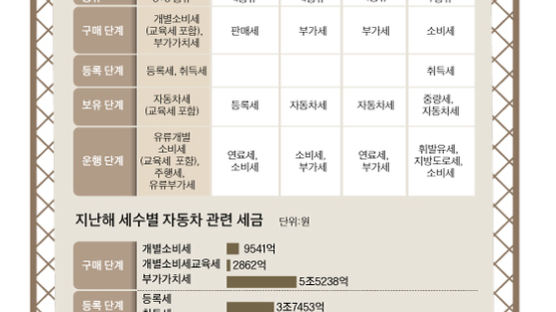 [단독]'보이지 않는 稅' 자동차 세금. 사상 최대 40조원 돌파