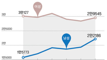 취업 준비할수록 상처 … 20대 ‘자절남’ 마음의 병 40% 급증