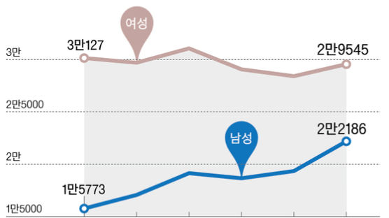 취업 준비할수록 상처 … 20대 ‘자절남’ 마음의 병 40% 급증