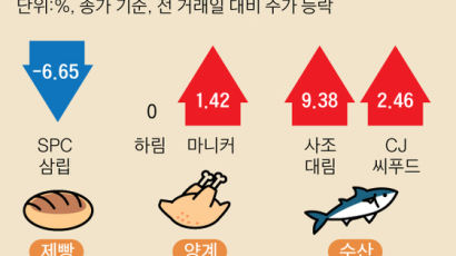 제빵업 주가 달걀 직격탄, 닭고기 주가는 안도