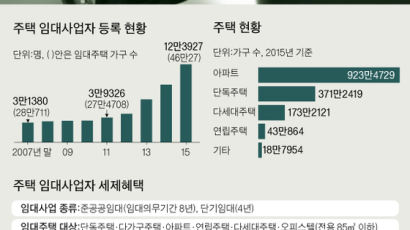 헷갈려도 너무 헷갈린 임대사업 등록...장관도 못하는 이유 있네. 