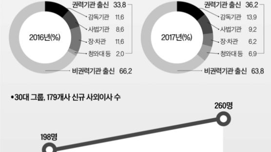 [J report] 사외이사, 거수기에서 방패로 … 권력기관 출신이 절반