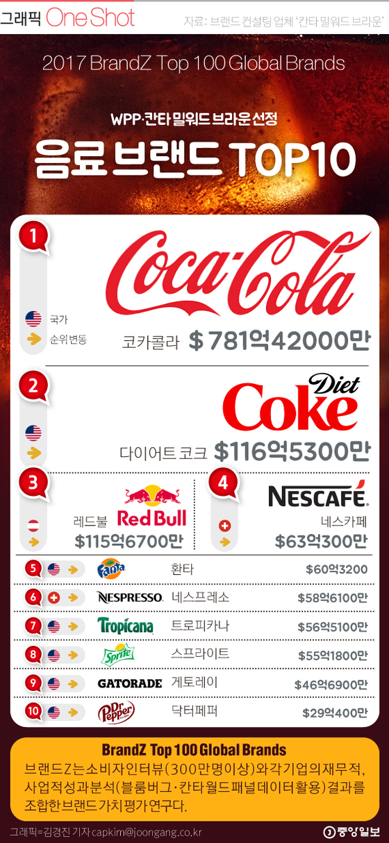 [ONE SHOT] 글로벌 음료 브랜드 가치 1위 ‘코카콜라’, 2위는?