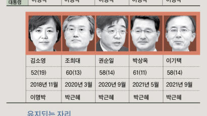 김 후보자, 3월 법원장회의서 “행정처 차장 직위해제하라”