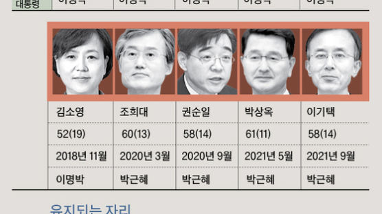 김 후보자, 3월 법원장회의서 “행정처 차장 직위해제하라”