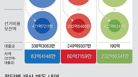 [단독] 대선비용 이중 보전 … 국고 321억원 샜다