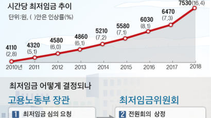 [틴틴 경제] 최저임금 올리면 어떻게 되나요