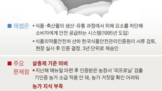 안전 먹거리 상징 ‘HACCP’ 농장 29곳서 살충제 검출